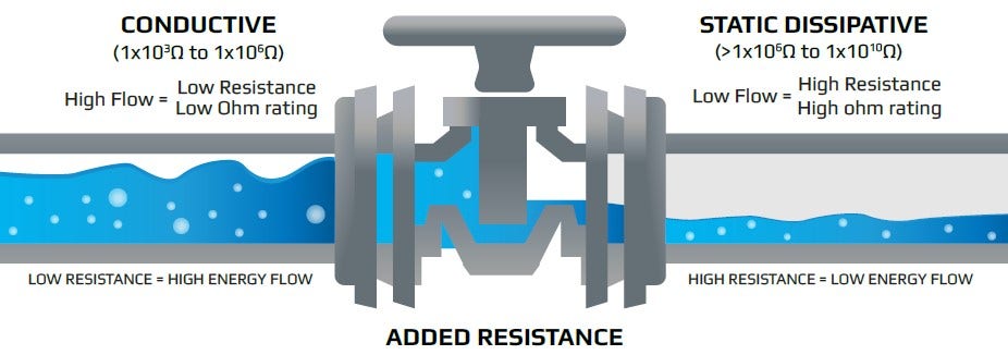 https://www.wearwell.com/media/wysiwyg/Blog_Content/2021/ESD_101/conductive_vs_dissipative.jpg