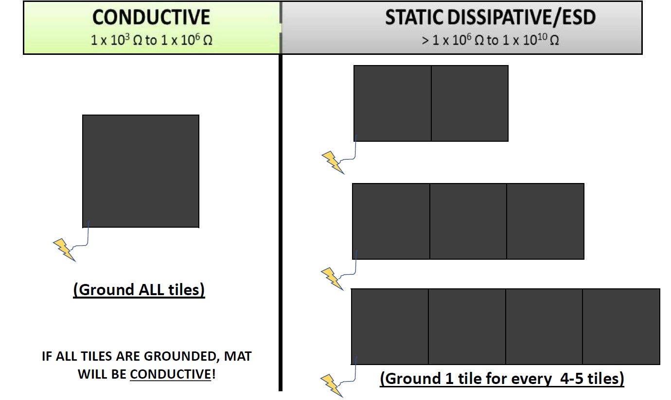 Floor Mat, ESD & Conductive, For Your Work Area