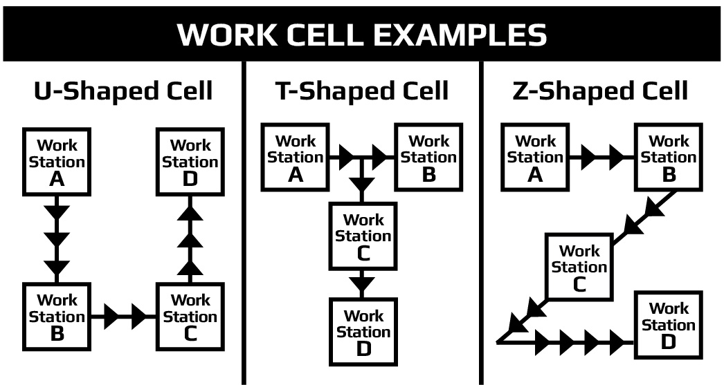 Lean Manufacturing Work Cell Diagram