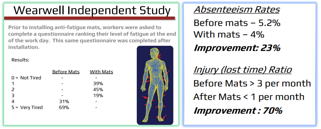 Study on Absentee and Injury